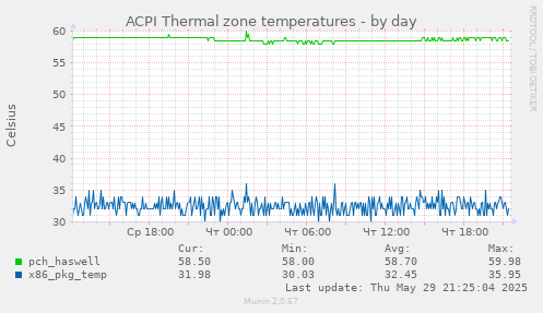 ACPI Thermal zone temperatures