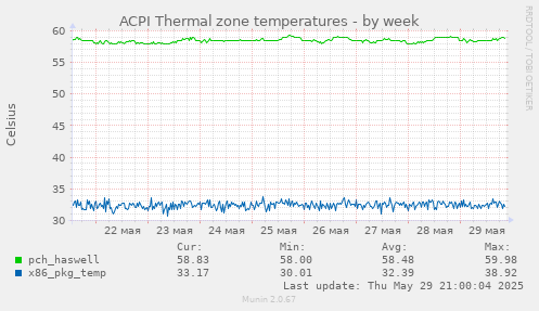 ACPI Thermal zone temperatures