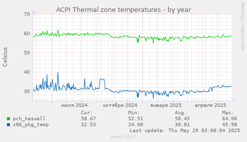 ACPI Thermal zone temperatures