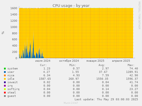 CPU usage