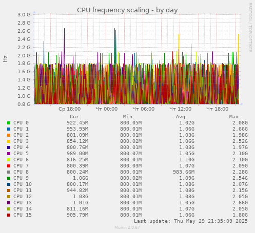 CPU frequency scaling