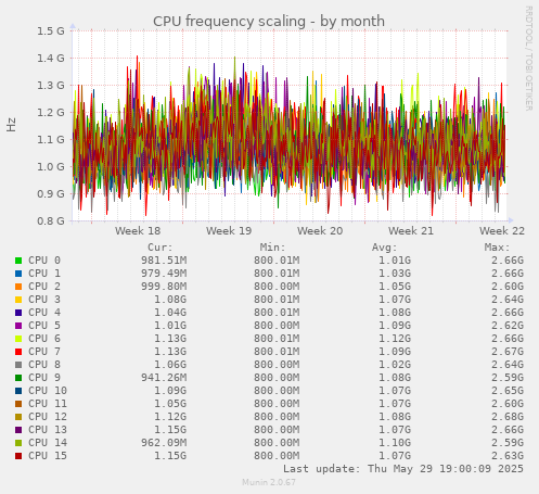 CPU frequency scaling
