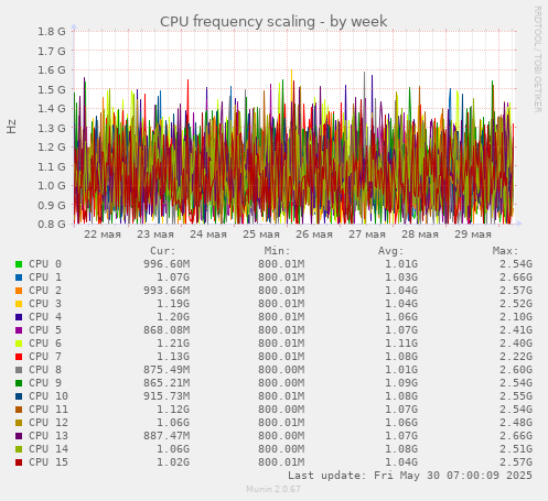 CPU frequency scaling