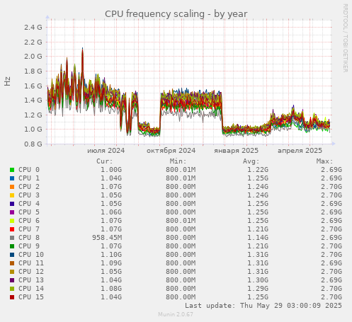 CPU frequency scaling