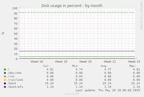 Disk usage in percent
