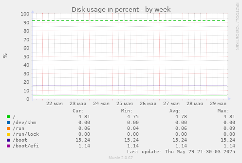 Disk usage in percent