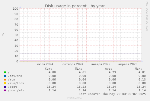Disk usage in percent