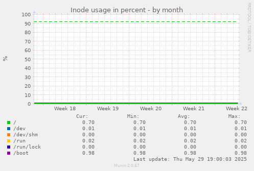 Inode usage in percent