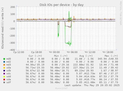 Disk IOs per device