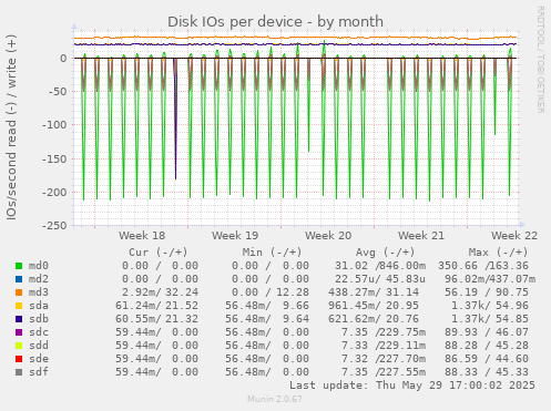 Disk IOs per device