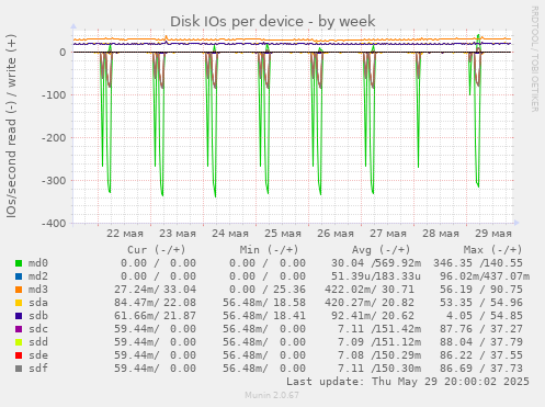 Disk IOs per device