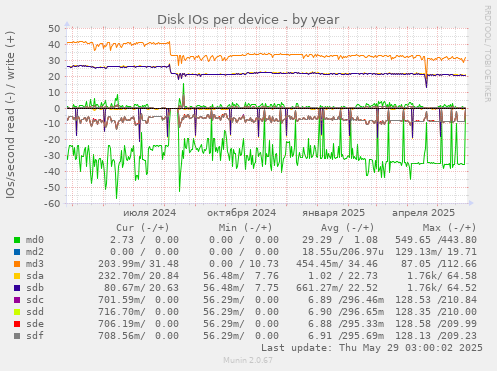 Disk IOs per device