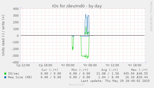 IOs for /dev/md0