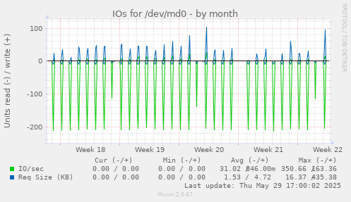 IOs for /dev/md0