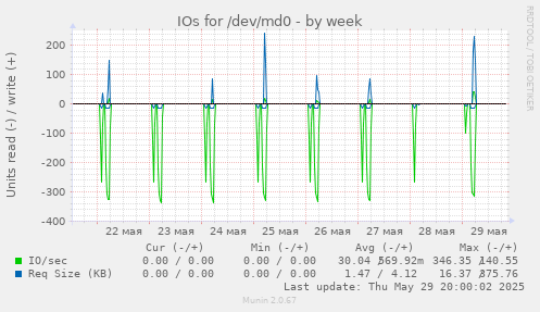 IOs for /dev/md0