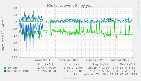 IOs for /dev/md0