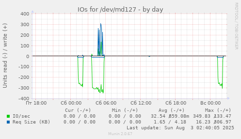IOs for /dev/md127