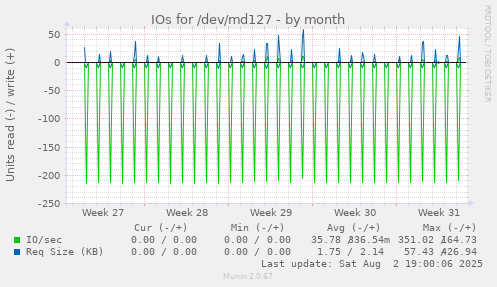 IOs for /dev/md127