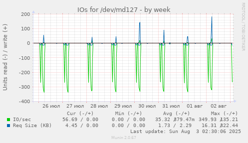 IOs for /dev/md127