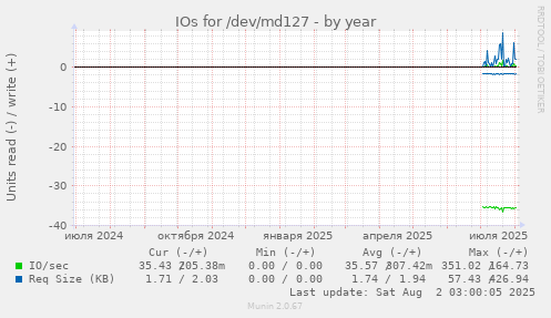 IOs for /dev/md127