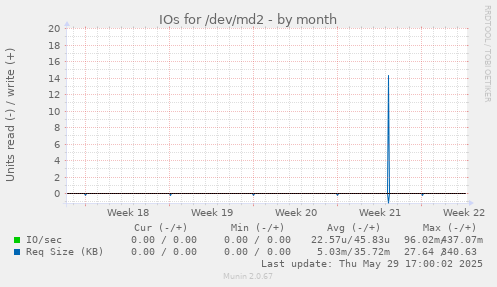 IOs for /dev/md2