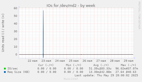 IOs for /dev/md2