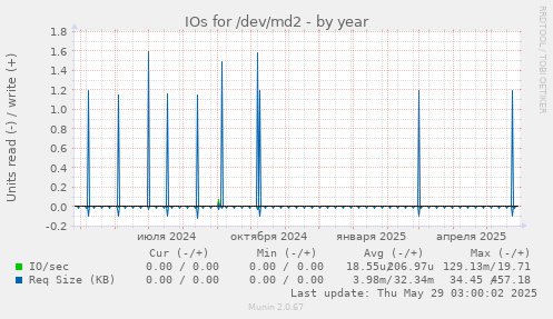 IOs for /dev/md2