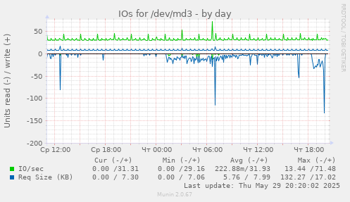 IOs for /dev/md3