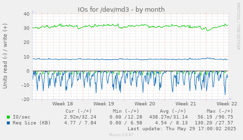 IOs for /dev/md3