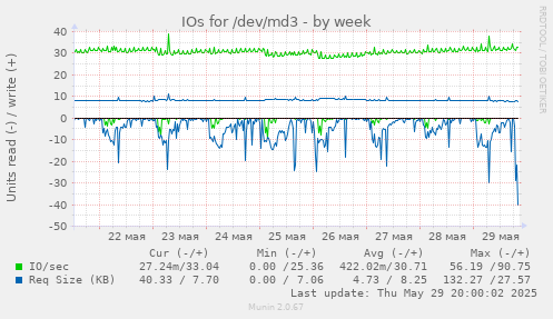IOs for /dev/md3