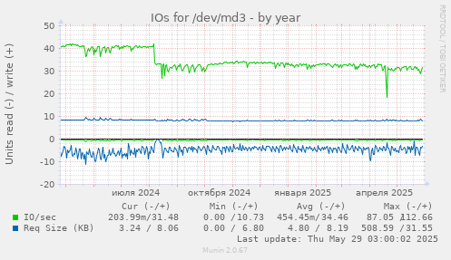 IOs for /dev/md3