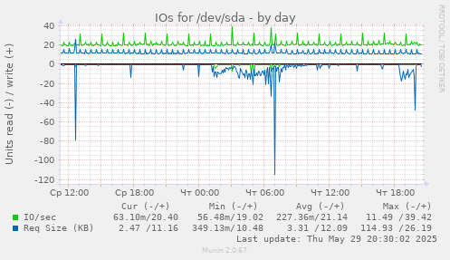 IOs for /dev/sda