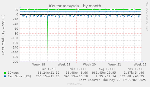 IOs for /dev/sda