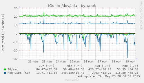 IOs for /dev/sda