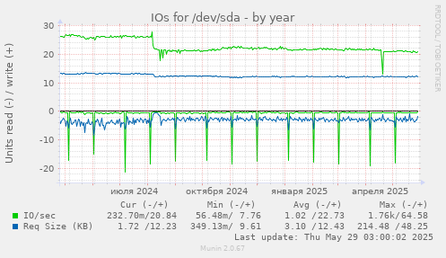 IOs for /dev/sda