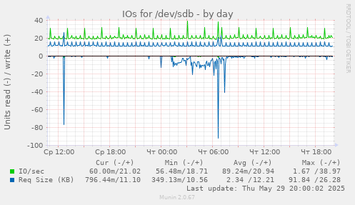 IOs for /dev/sdb