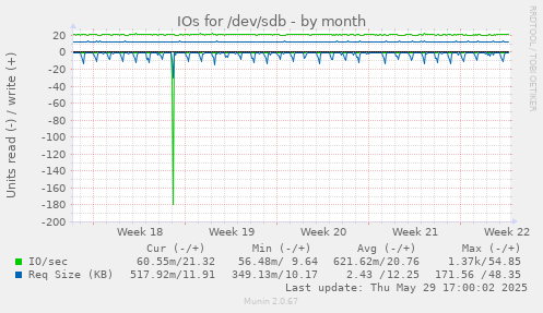 IOs for /dev/sdb