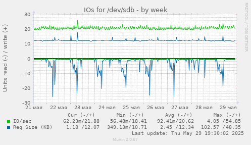 IOs for /dev/sdb