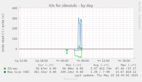 IOs for /dev/sdc