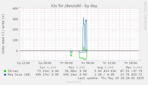 IOs for /dev/sdd