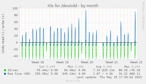 IOs for /dev/sdd