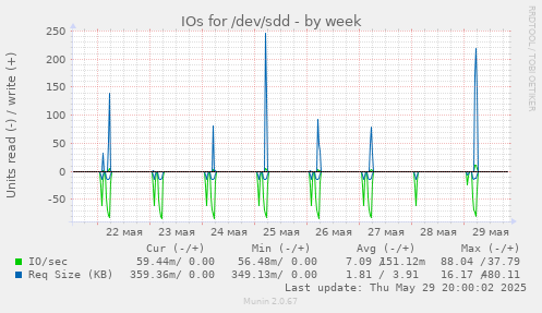 IOs for /dev/sdd