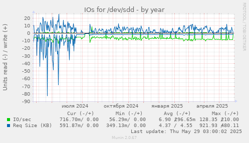 IOs for /dev/sdd