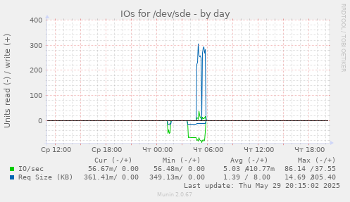 IOs for /dev/sde