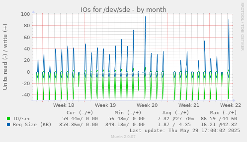 IOs for /dev/sde