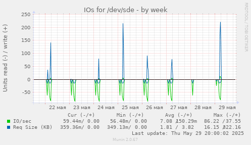 IOs for /dev/sde