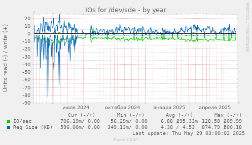 IOs for /dev/sde