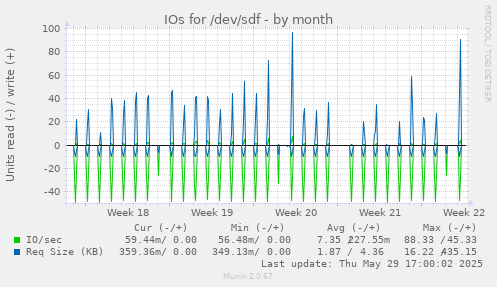 IOs for /dev/sdf