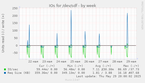 IOs for /dev/sdf
