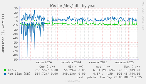 IOs for /dev/sdf
